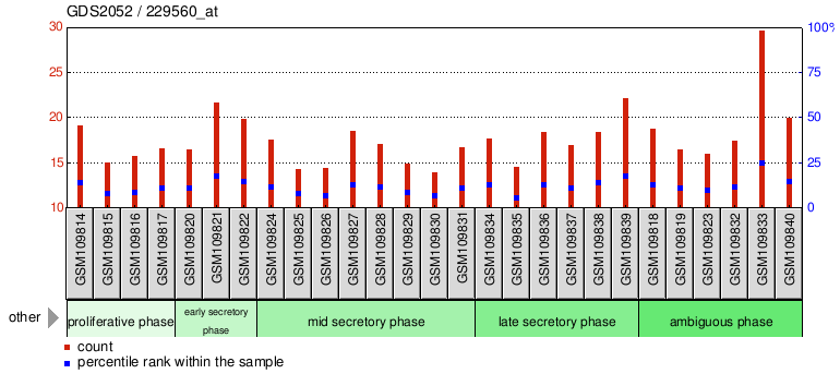 Gene Expression Profile