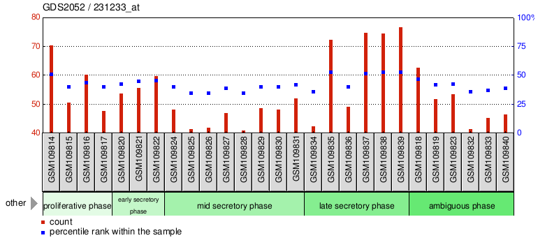 Gene Expression Profile