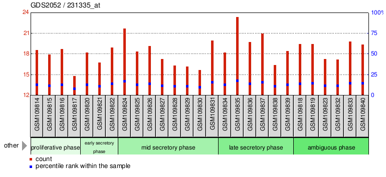 Gene Expression Profile