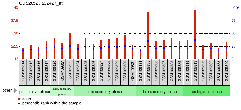 Gene Expression Profile