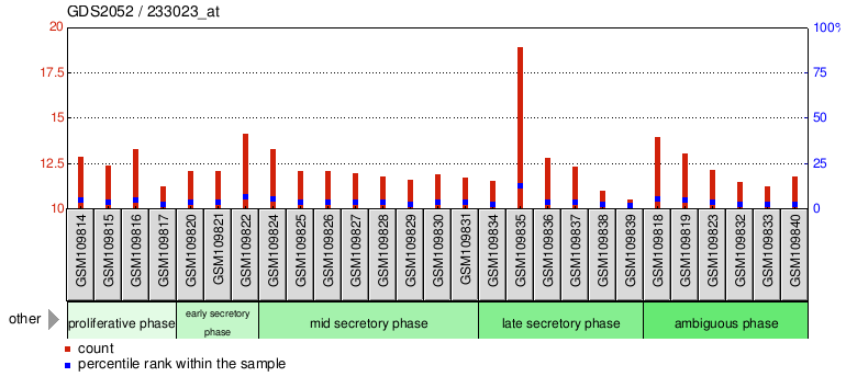 Gene Expression Profile