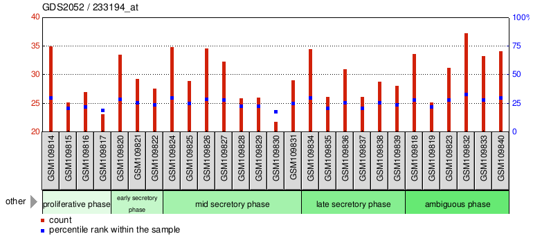 Gene Expression Profile