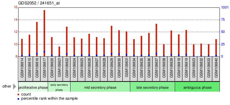 Gene Expression Profile