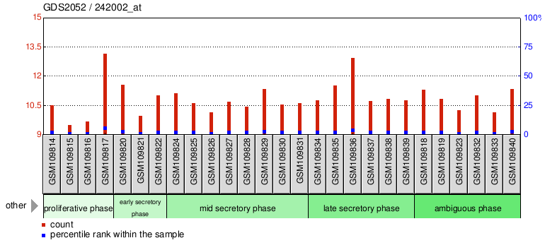 Gene Expression Profile