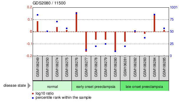 Gene Expression Profile