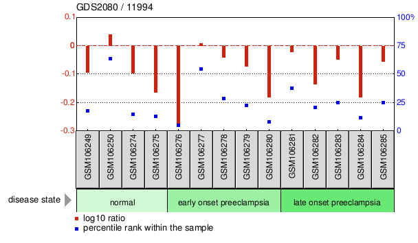 Gene Expression Profile