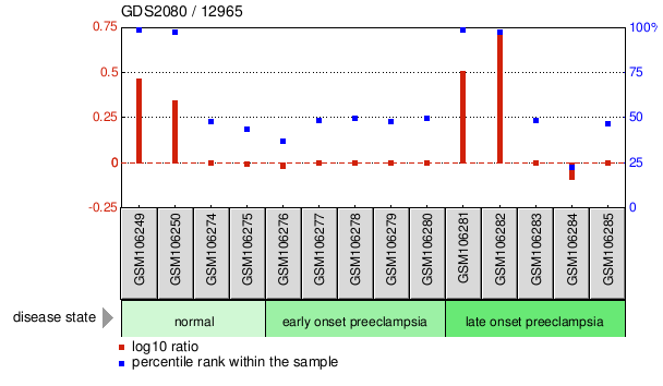 Gene Expression Profile