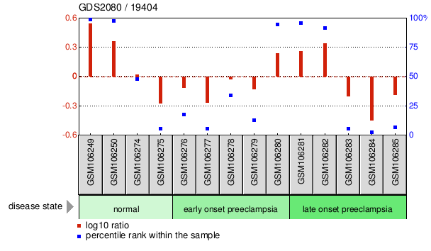 Gene Expression Profile