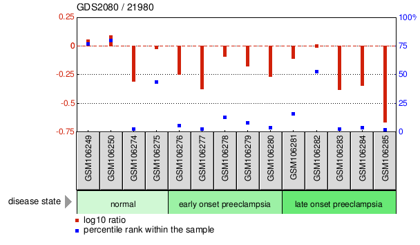 Gene Expression Profile