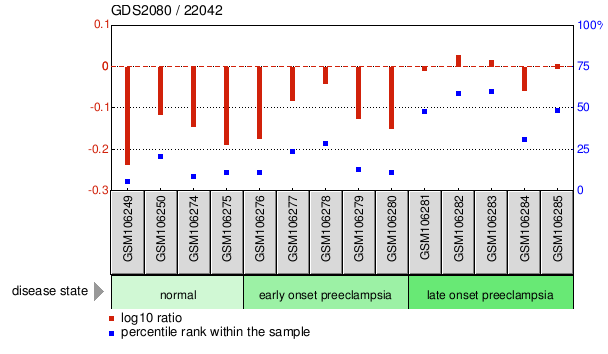 Gene Expression Profile