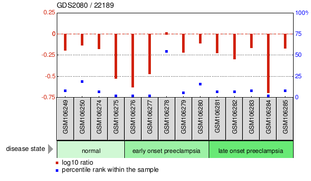 Gene Expression Profile