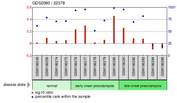 Gene Expression Profile