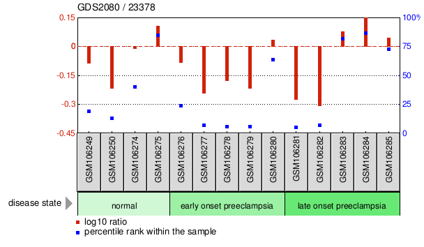 Gene Expression Profile