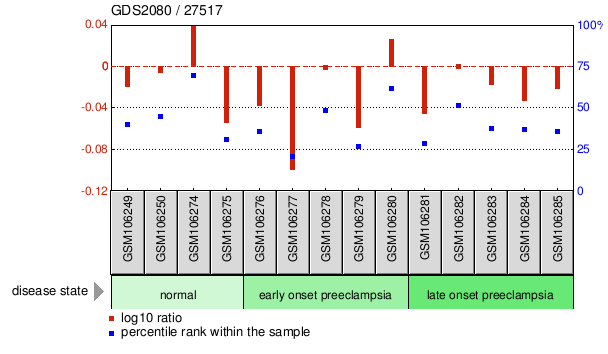 Gene Expression Profile