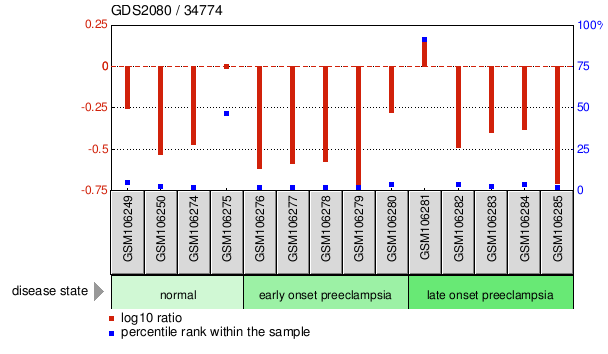 Gene Expression Profile