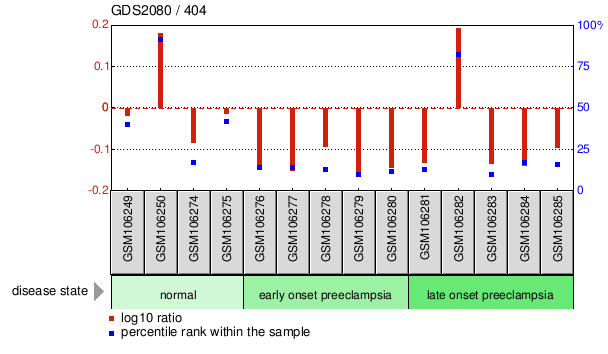 Gene Expression Profile