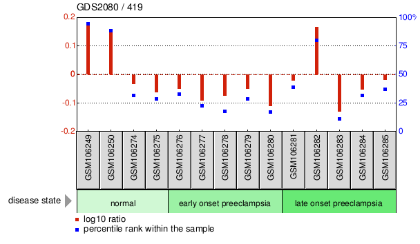 Gene Expression Profile