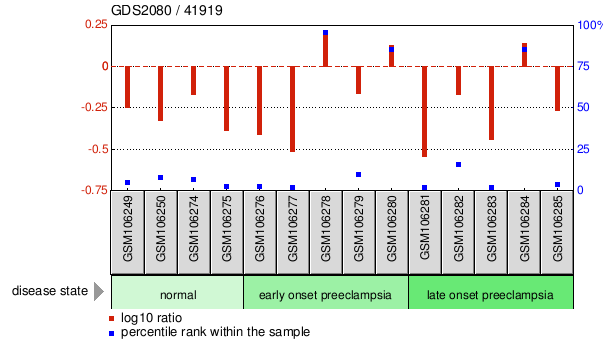 Gene Expression Profile