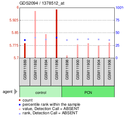 Gene Expression Profile