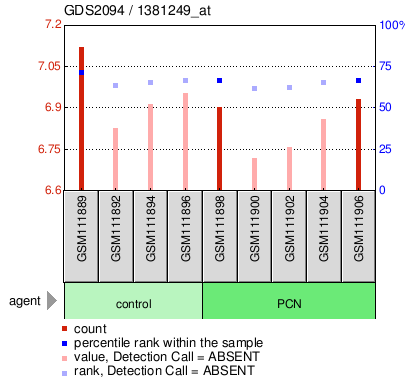 Gene Expression Profile