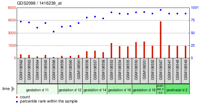 Gene Expression Profile