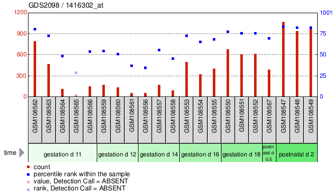 Gene Expression Profile