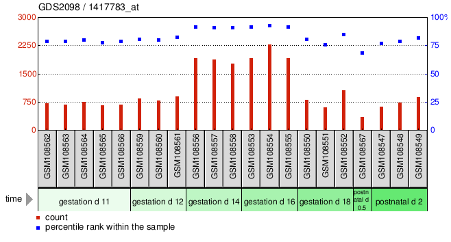 Gene Expression Profile