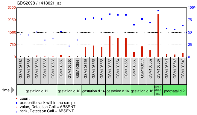 Gene Expression Profile