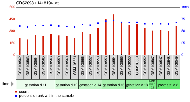 Gene Expression Profile