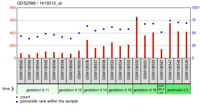 Gene Expression Profile