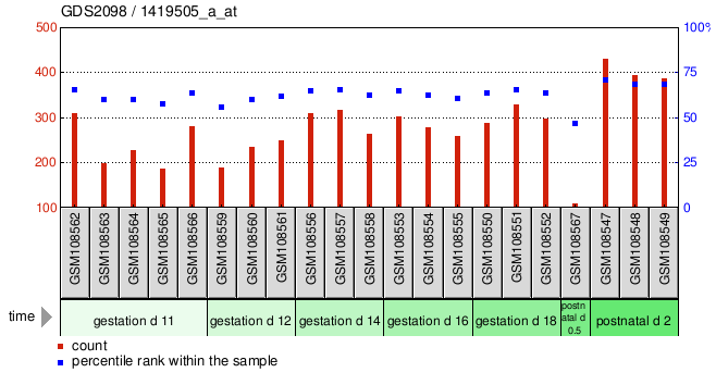 Gene Expression Profile