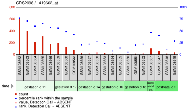 Gene Expression Profile