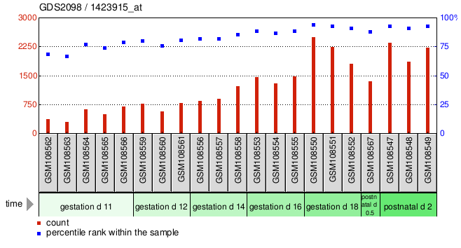 Gene Expression Profile