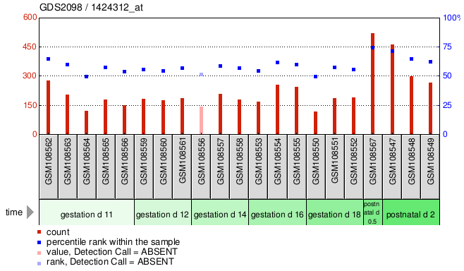 Gene Expression Profile