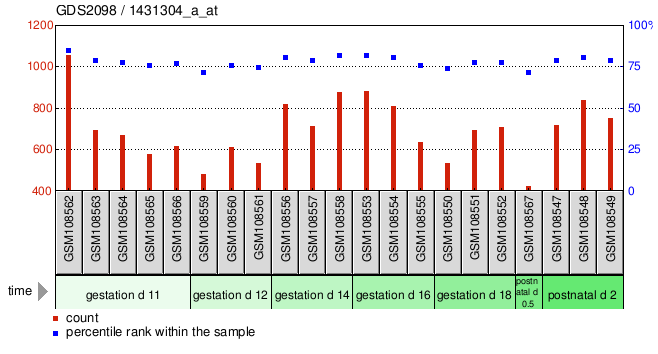 Gene Expression Profile