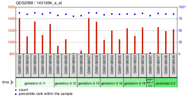 Gene Expression Profile