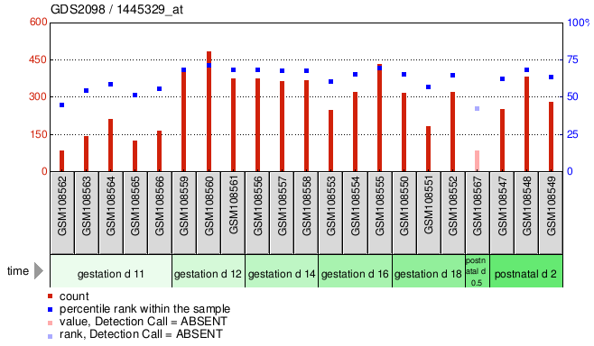 Gene Expression Profile