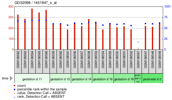 Gene Expression Profile