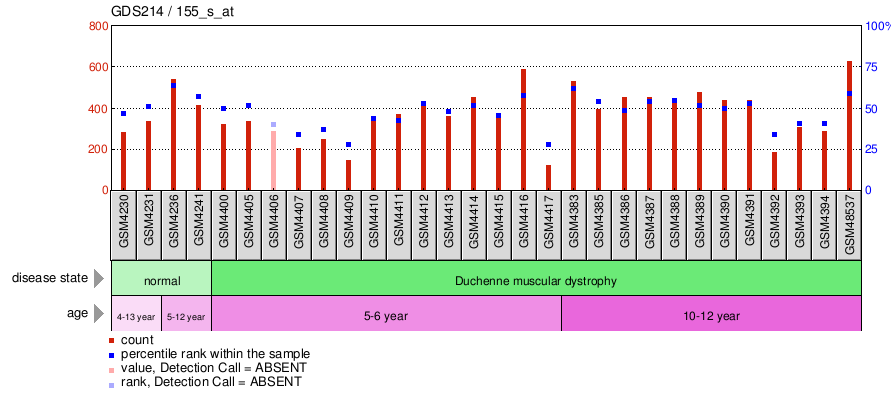 Gene Expression Profile