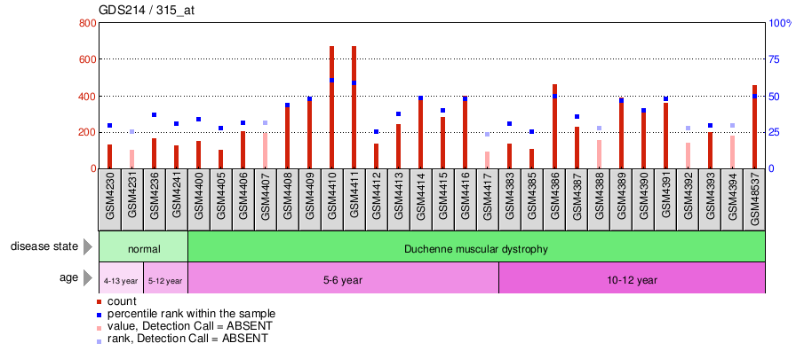 Gene Expression Profile