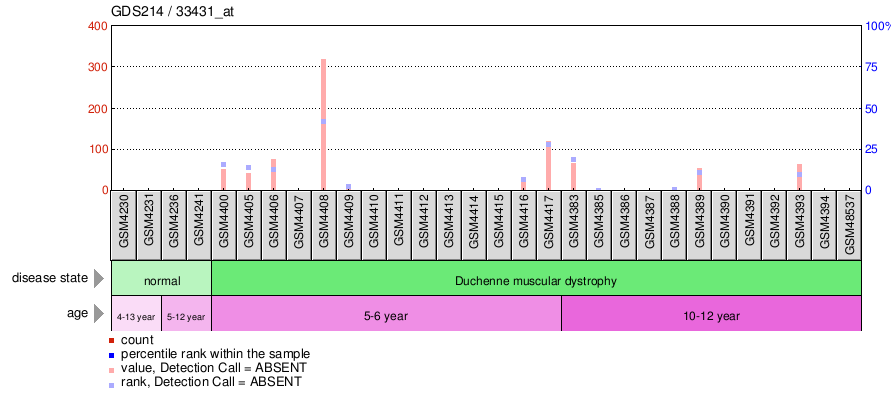 Gene Expression Profile