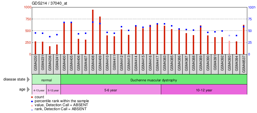 Gene Expression Profile