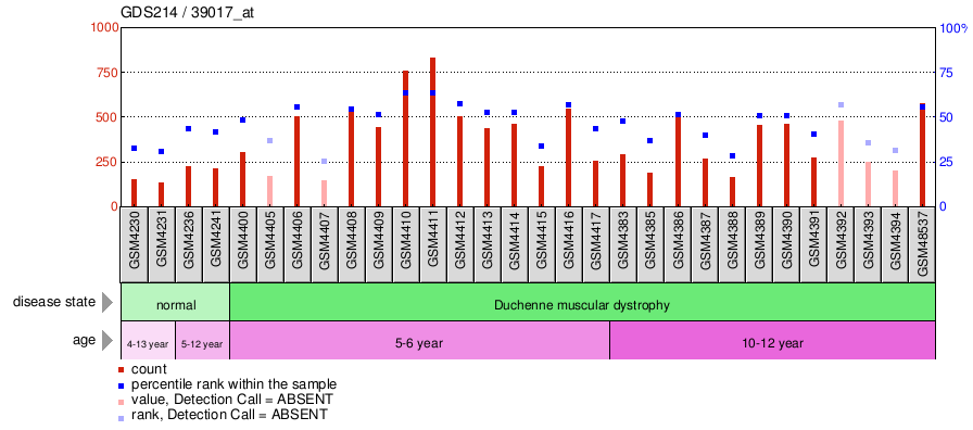 Gene Expression Profile