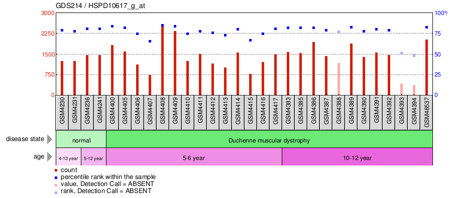 Gene Expression Profile