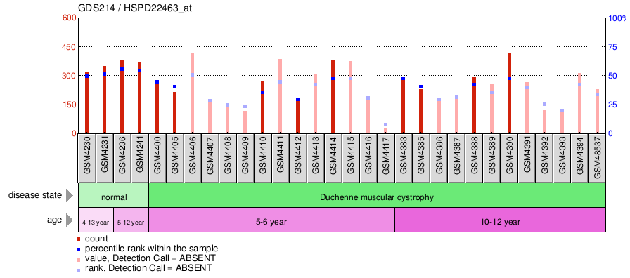 Gene Expression Profile