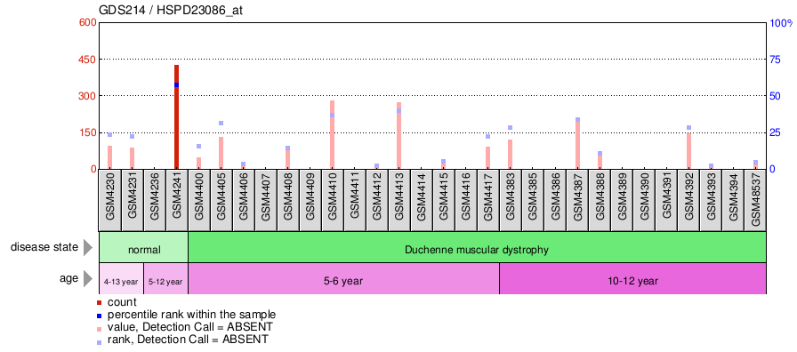 Gene Expression Profile