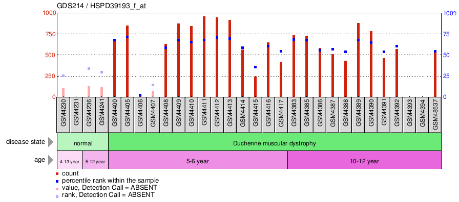 Gene Expression Profile