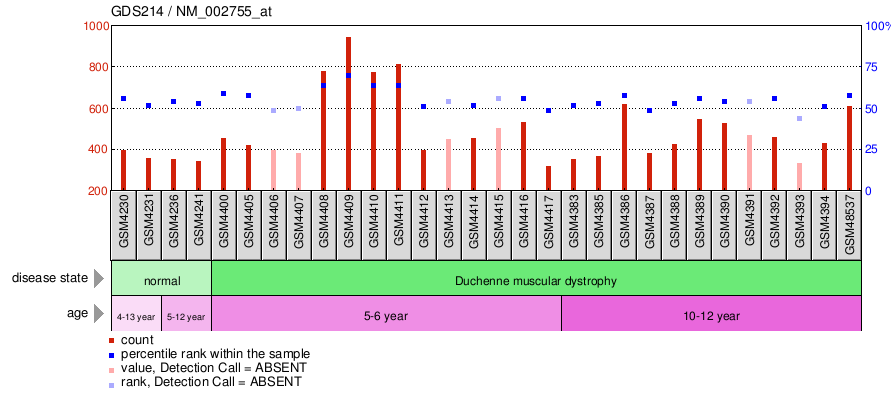 Gene Expression Profile