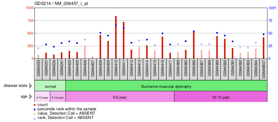 Gene Expression Profile