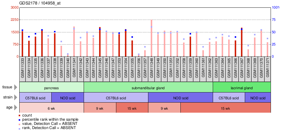 Gene Expression Profile